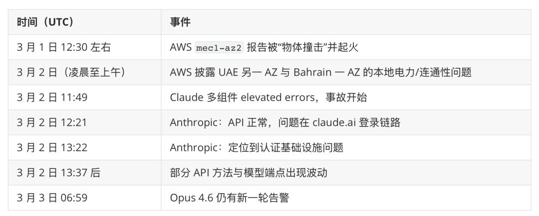 Claude故障与AWS中东事件时间线对照表
