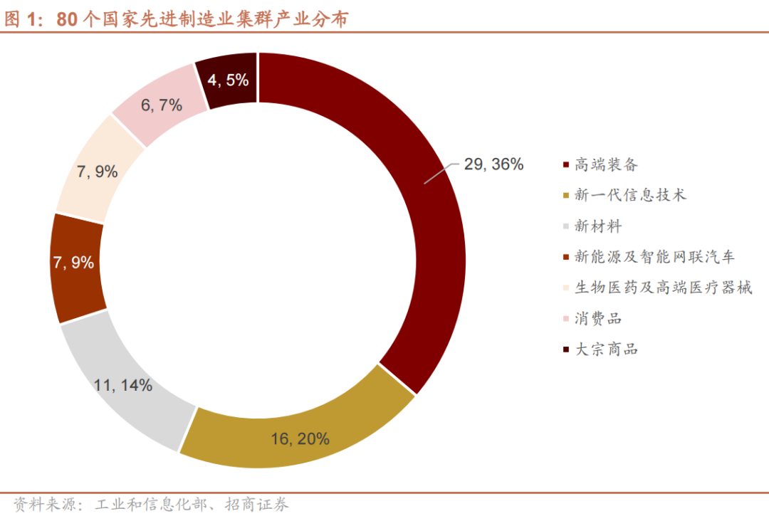 80个国家先进制造业产业集群产业分布图