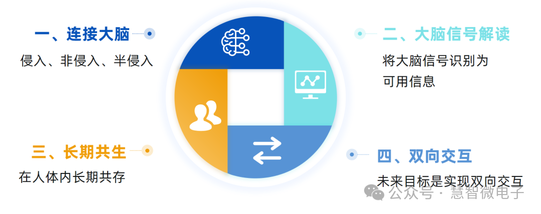 脑机接口的四大核心技术