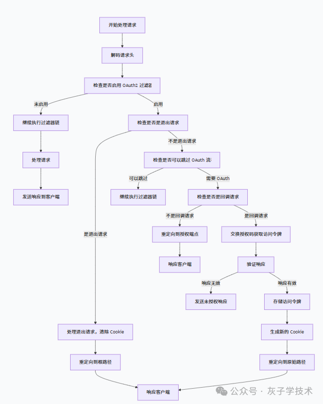 OAuth2 请求处理决策流程