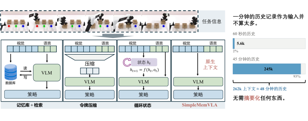 原生视觉上下文与记忆库检索、令牌压缩、循环状态三种记忆机制的架构对比