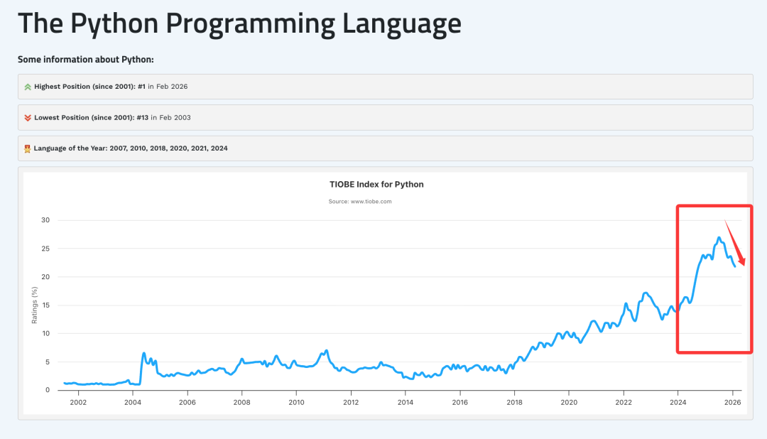 Python语言TIOBE指数历史走势图
