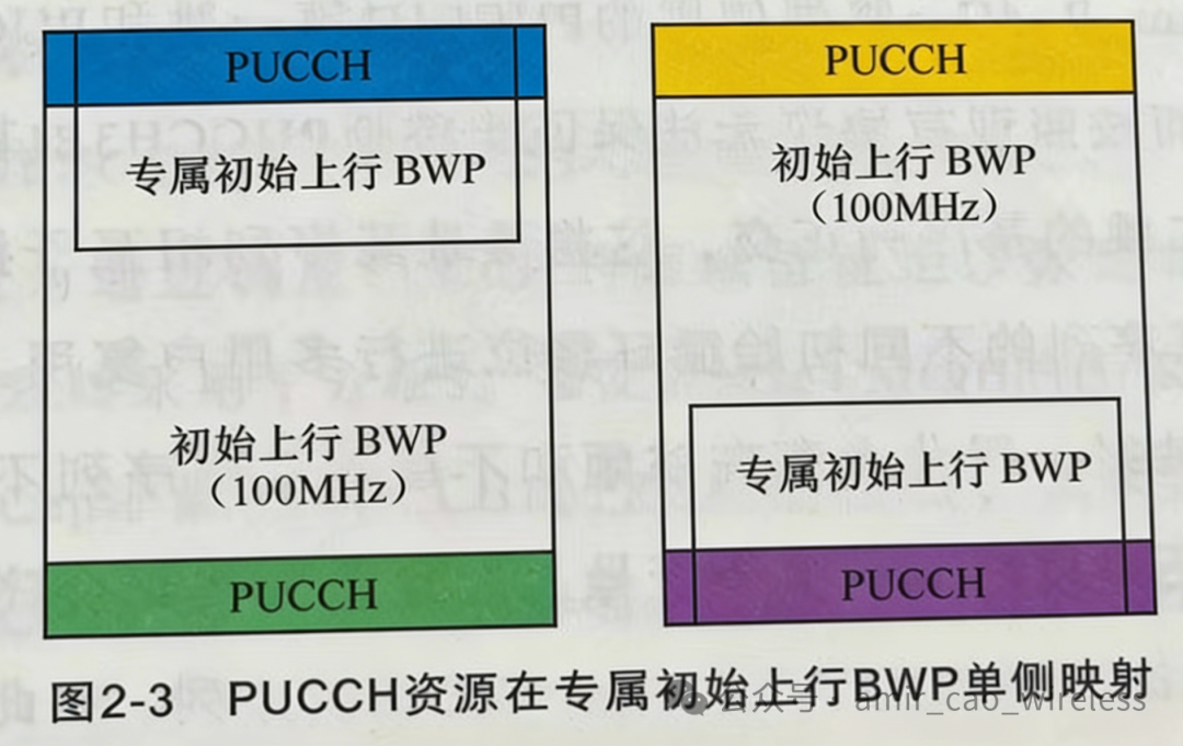 PUCCH资源在专属初始上行BWP单侧映射示意图