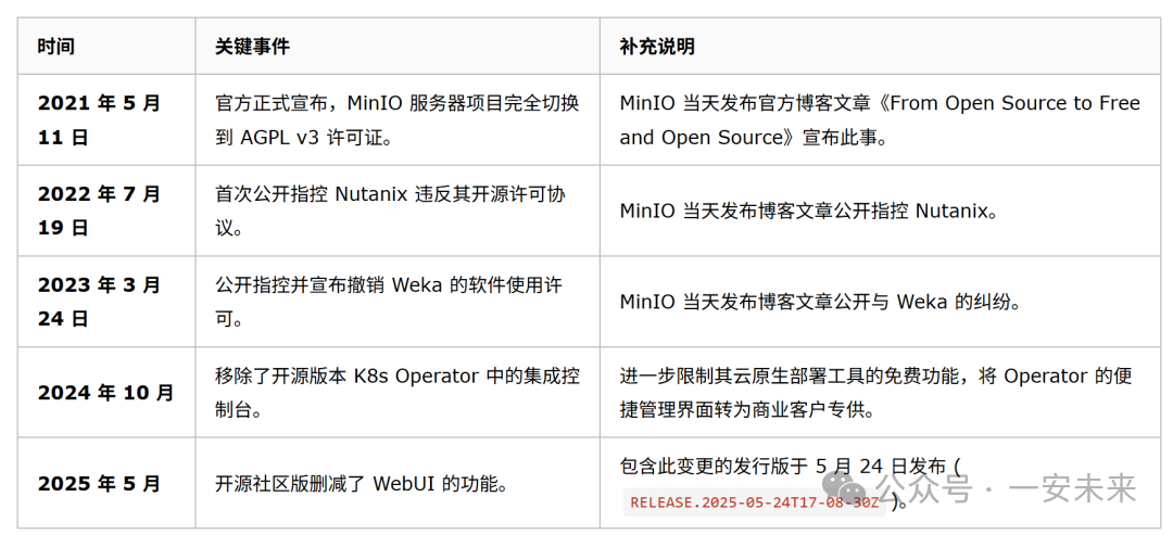 MinIO 历年关键事件时间线