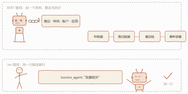 BERT四步重训流程与Jev加一行描述的对比