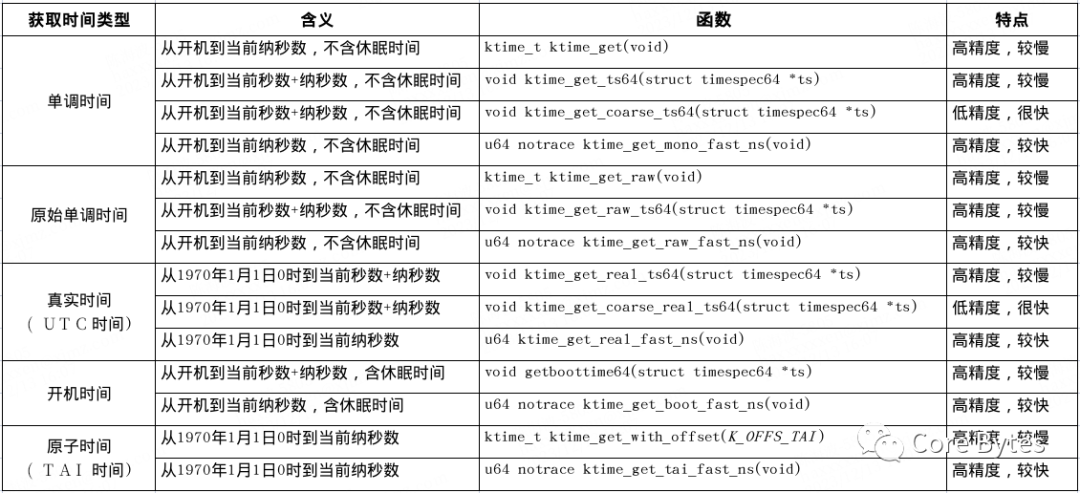Linux内核时间获取函数分类表