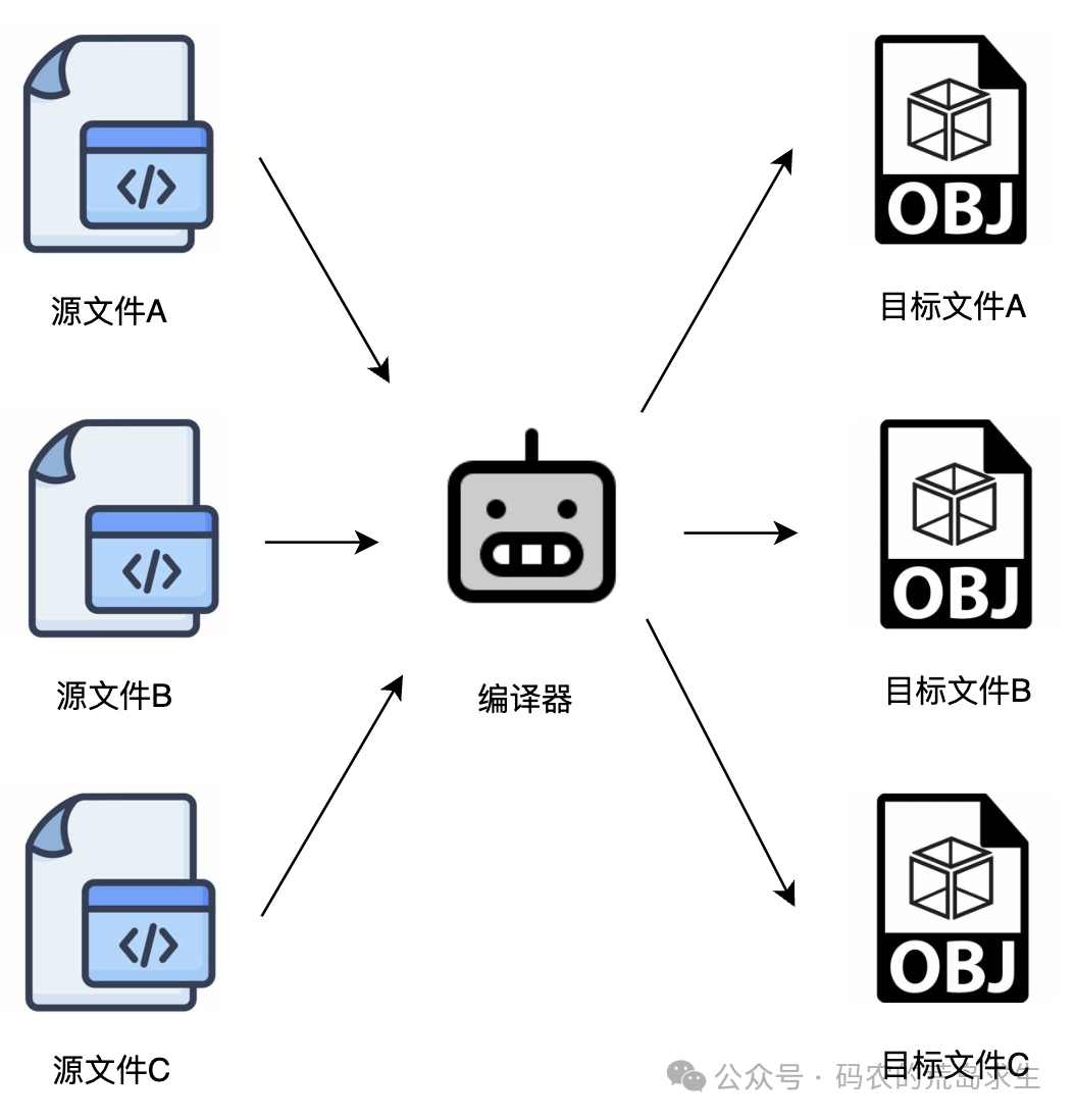 多源文件编译：三个源文件分别生成三个目标文件