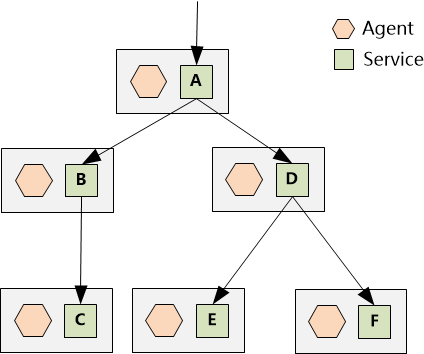 Agent部署在服务节点示意图