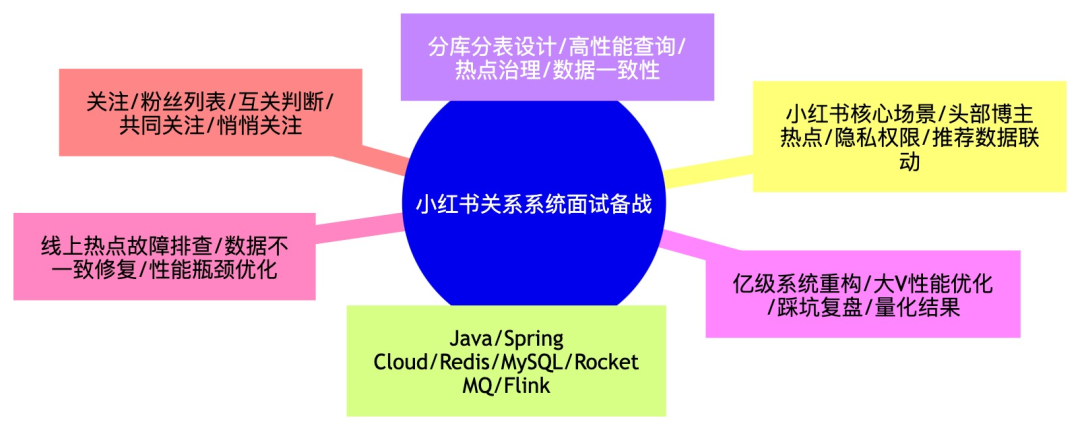 小红书关系系统面试备战知识图谱