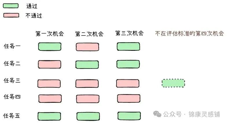 Pass@k与Pass^k差异示意图