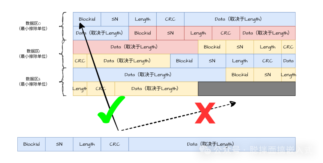 存储区写满示意图