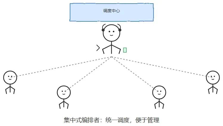 集中式编排者模式示意图，调度中心统一管理上下文分发