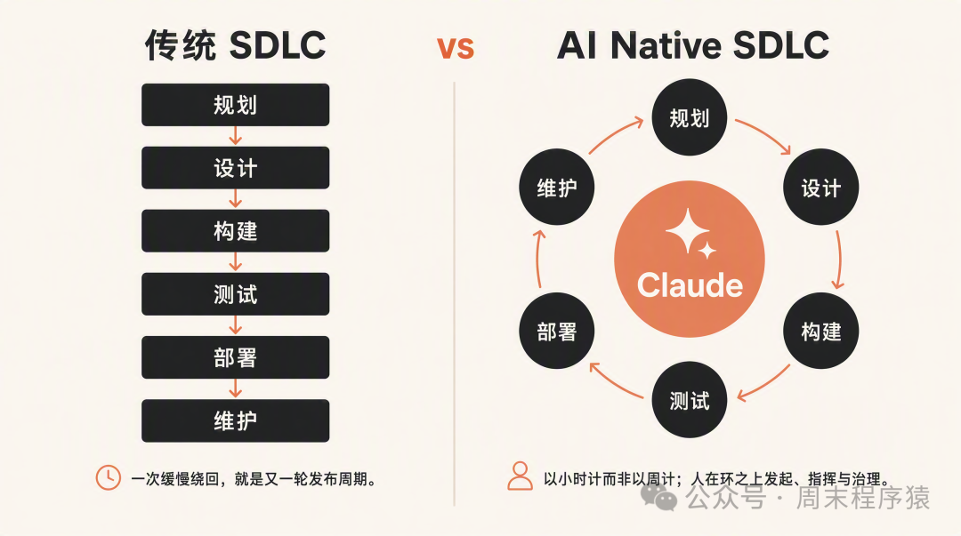 传统 SDLC 与 AI Native SDLC 环形流程对比