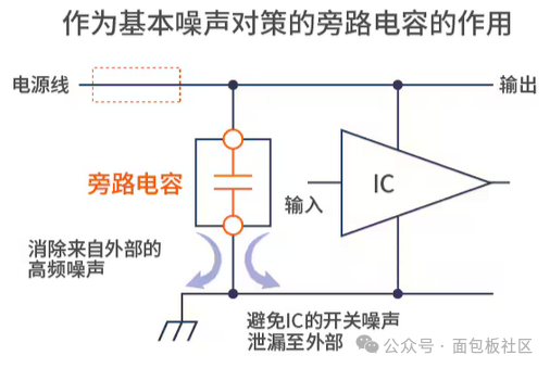 旁路电容抑制噪声的基本原理