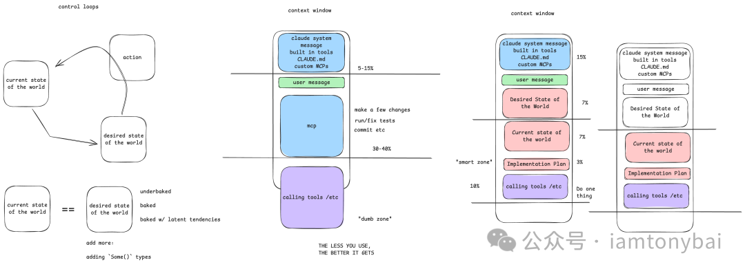 Ralph循环与上下文窗口控制流程图