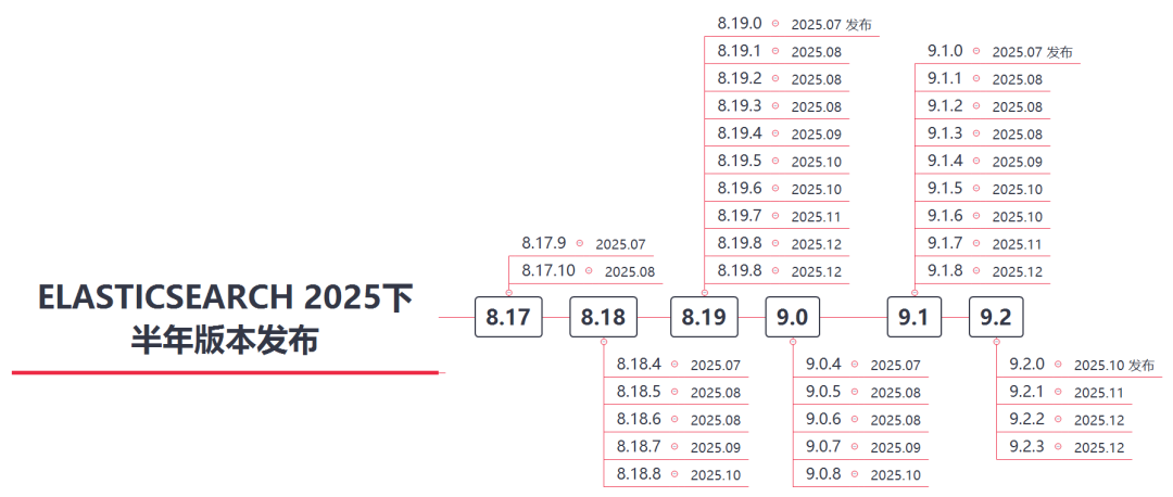 Elasticsearch 2025下半年版本发布路线图
