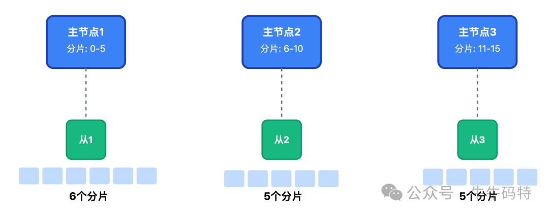 Redis Cluster分片与主从架构