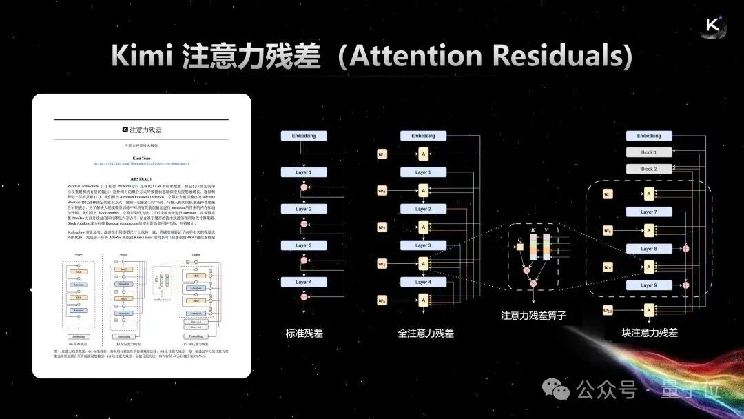 讲解Kimi注意力残差技术原理的架构图示