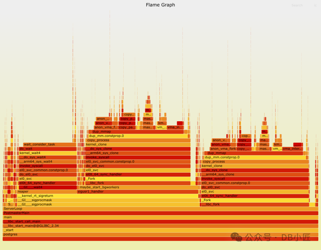 连接洪峰与后台工作进程流失并发时Postmaster性能火焰图