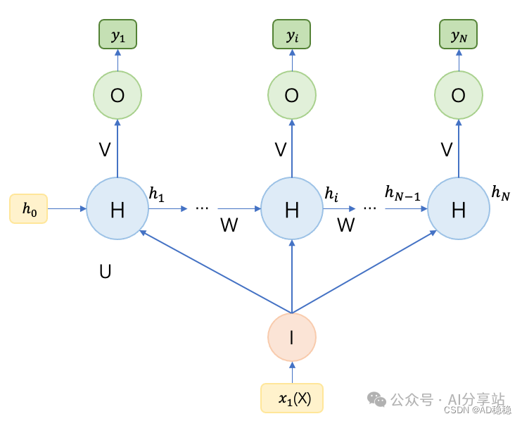 1 to N 结构RNN的两种变体