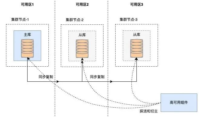 数据库三副本高可用架构