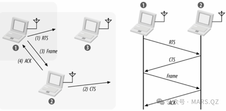 深入解析802.11协议数据封装:从MAC层到物理层与CSMA/CA工作机制详解 - 图片 - 7