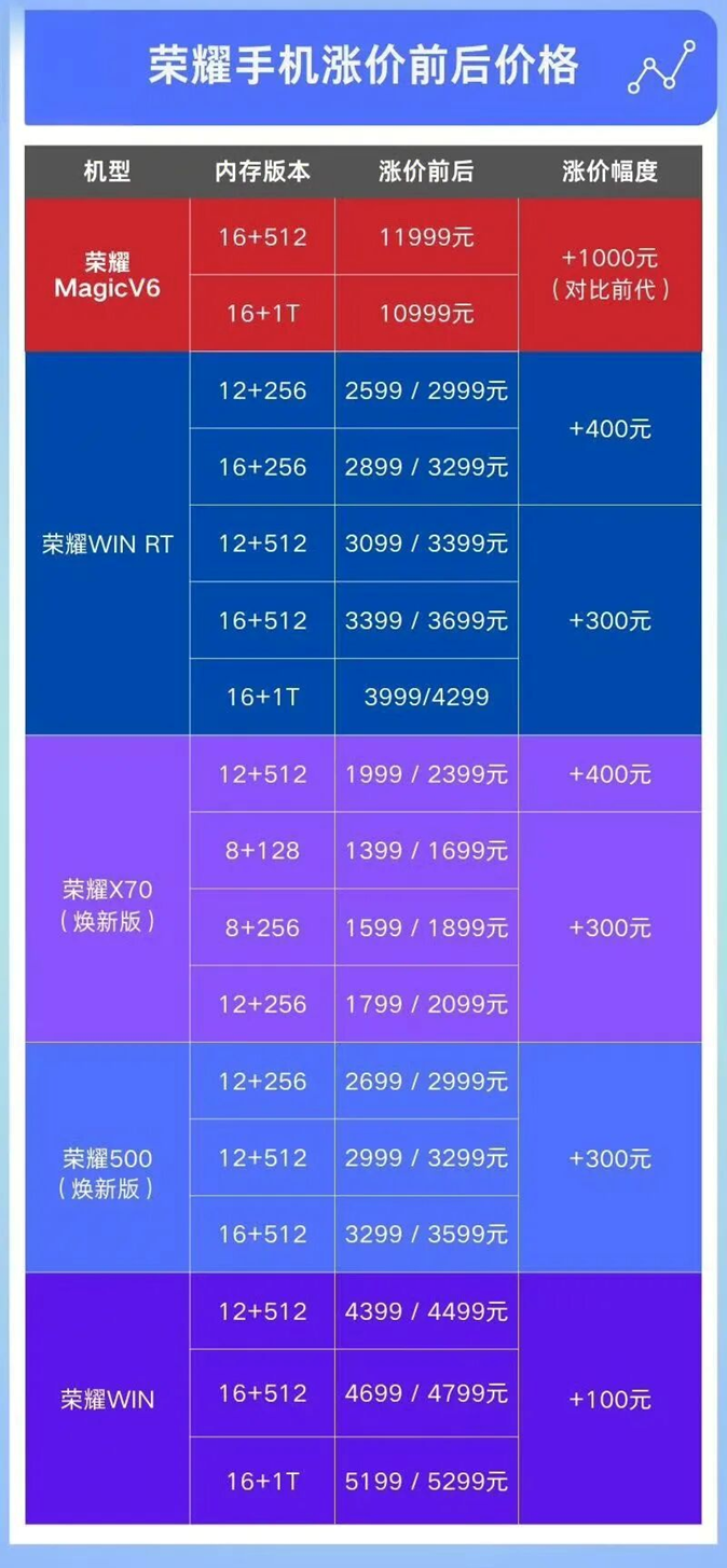 荣耀手机各机型涨价前后价格对比表格