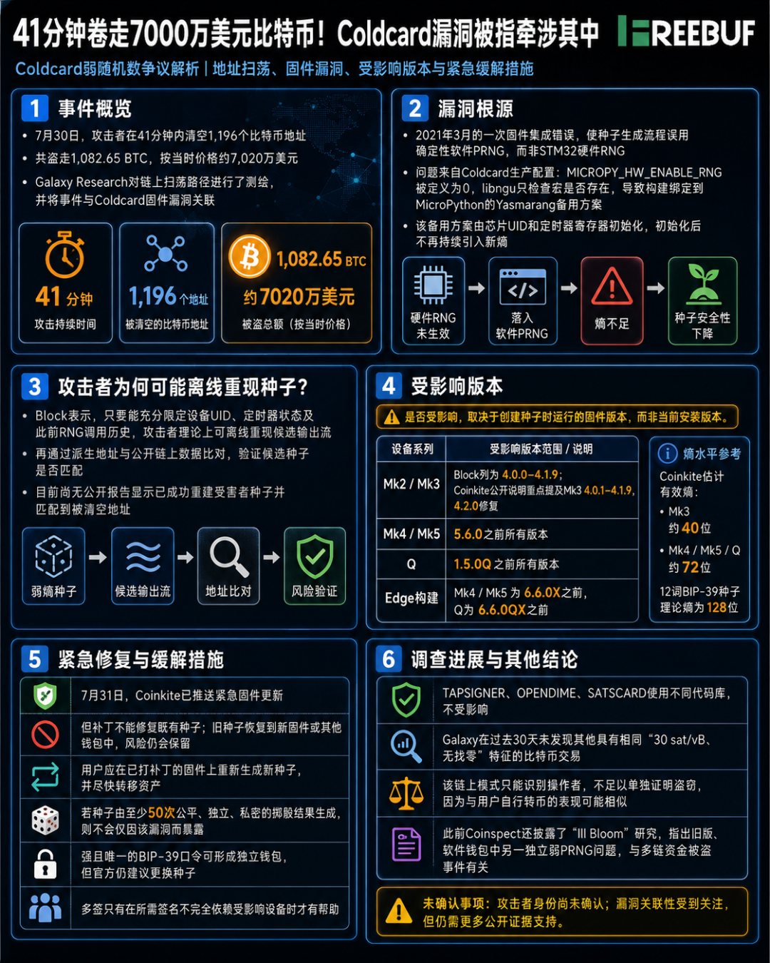 Coldcard弱随机数争议解析