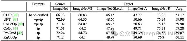 领域泛化性能对比表格：CLIP, UPT, CoOp, ProGrad, KgCoOp等在多个ImageNet变体上的准确率