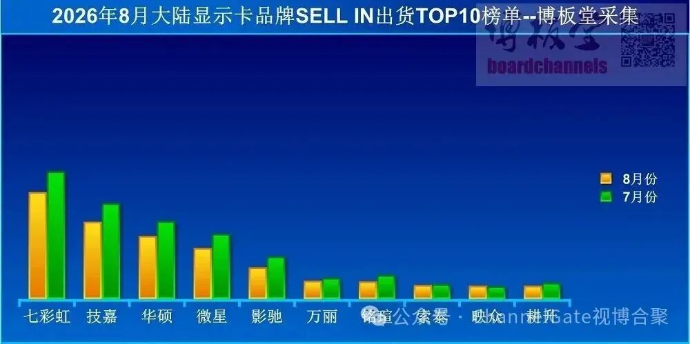 2026年8月大陆显示卡品牌SELL IN出货TOP10榜单柱状图,七彩虹领跑