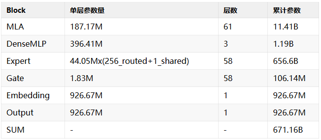 DeepSeek-V3 各模块参数量表格