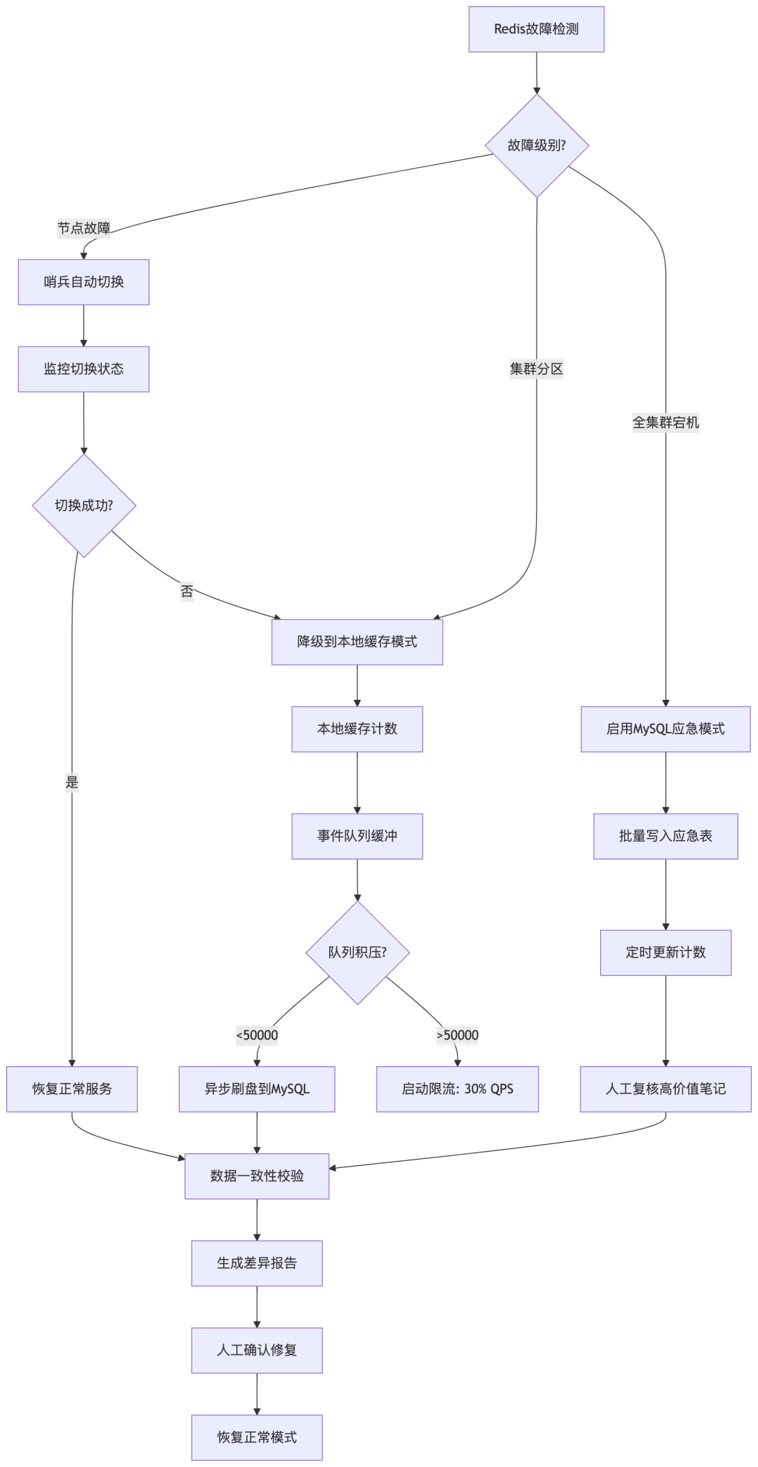 Redis故障分级处理流程图