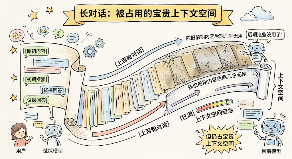 一张手绘风格的科普插画，主题为‘长对话：被占用的宝贵上下文空间’。画面中央是一条卷轴状的‘上下文空间’，由多张堆叠的纸页组成，部分纸页布满蜘蛛网并标注‘陈旧前期内容后期几乎无用’，右侧有机器人指出‘后期这些没用了！’。左侧是用户与试探模型的互动流程，包含‘[初期内容]’、‘[初期探索]’、‘[试探回答]’等标签，箭头指向中间的‘上百轮对话’卷轴。下方有红色箭头标注‘[上百轮对话]’和‘[已满] 上下文空间告急’，右下角黄色爆炸框强调‘但仍占宝贵上下文空间’，旁边是表情焦虑的‘目前模型’机器人。