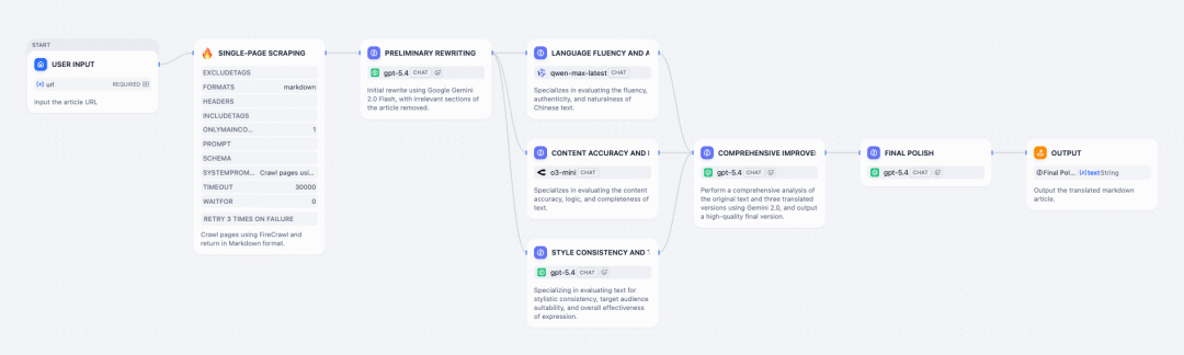 Dify Workflow 文章重写流水线示例