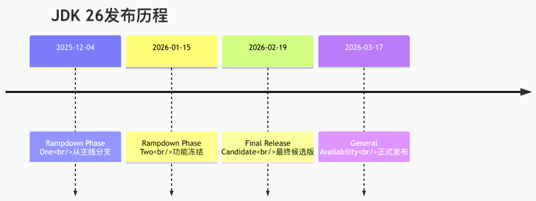 JDK 26发布历程时间轴