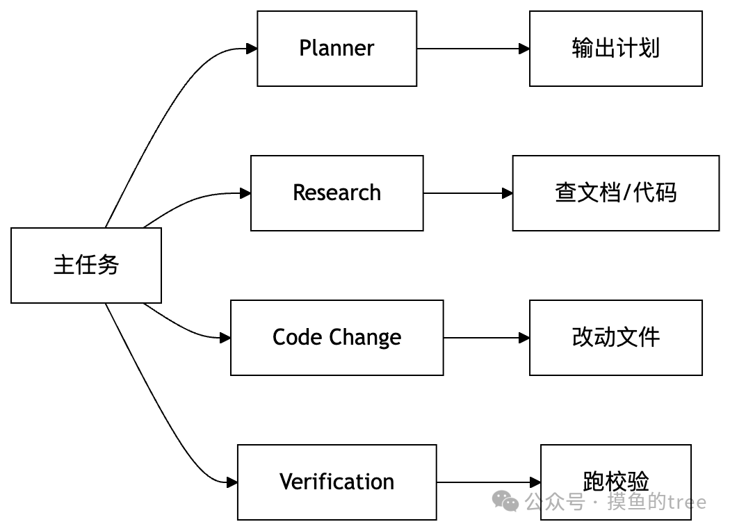 OpenCode 多智能体分工协作流程