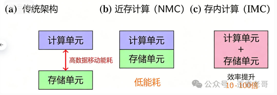 三种计算架构对比：传统分离架构高能耗，近存计算NMC低能耗，存内计算IMC效率提升10-100倍