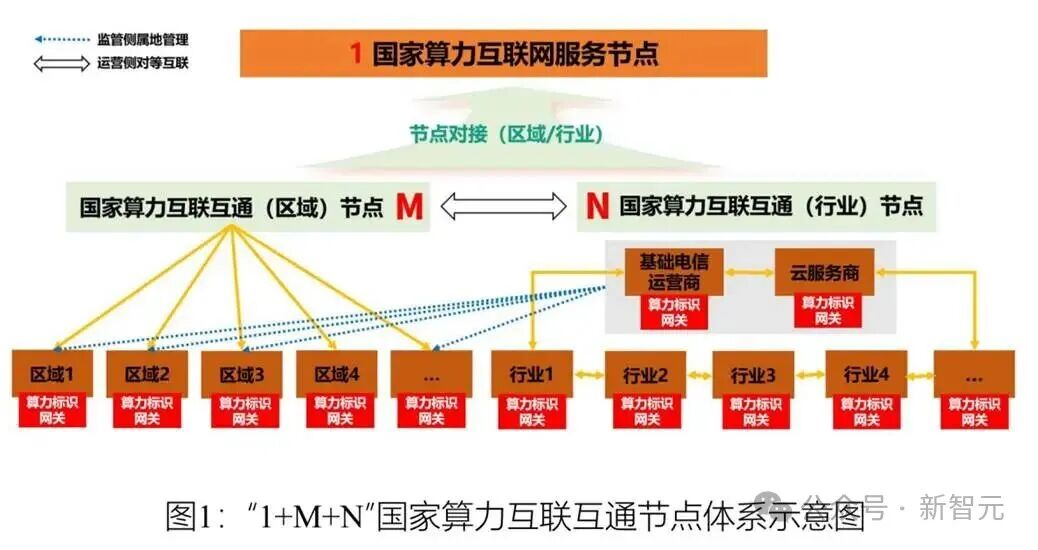 “1+M+N”国家算力互联互通节点体系示意图