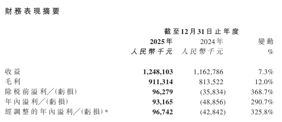 友谊时光2025年财务表现摘要