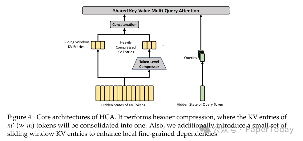 DeepSeek V4 HCA重度压缩注意力架构图