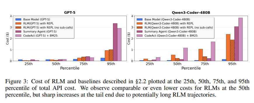 RLM与基线模型在不同百分位数下的API成本对比图