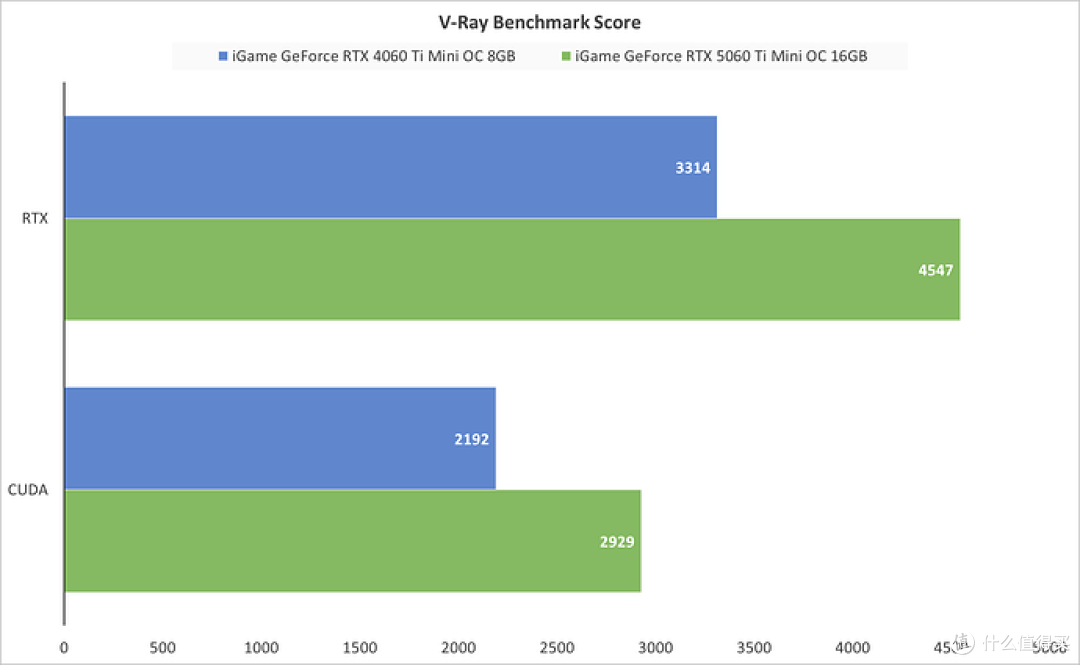 ITX装机标杆，iGame GeForce RTX 5060 Ti Mini OC 16GB性能测试