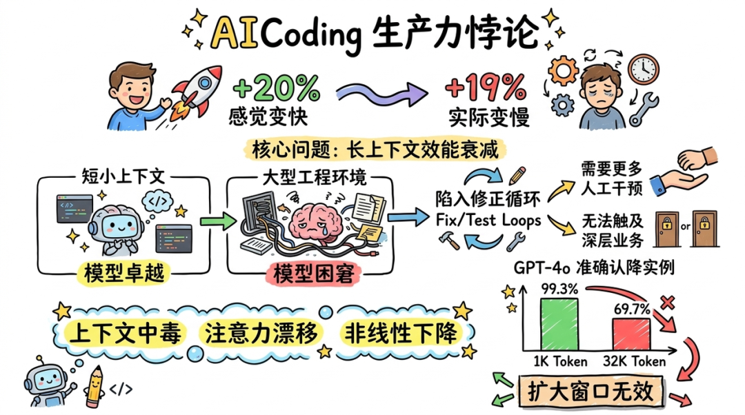 AI编码生产力悖论：感觉变快但实际变慢