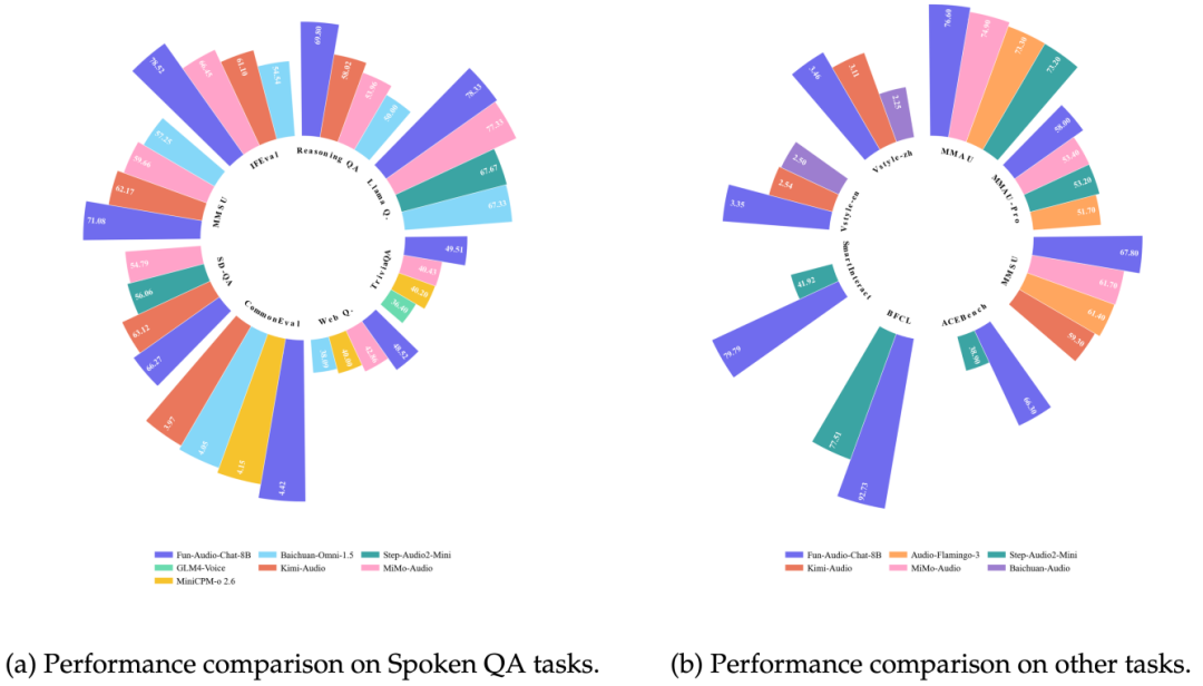 Fun-Audio-Chat在Spoken QA等任务上的性能对比图