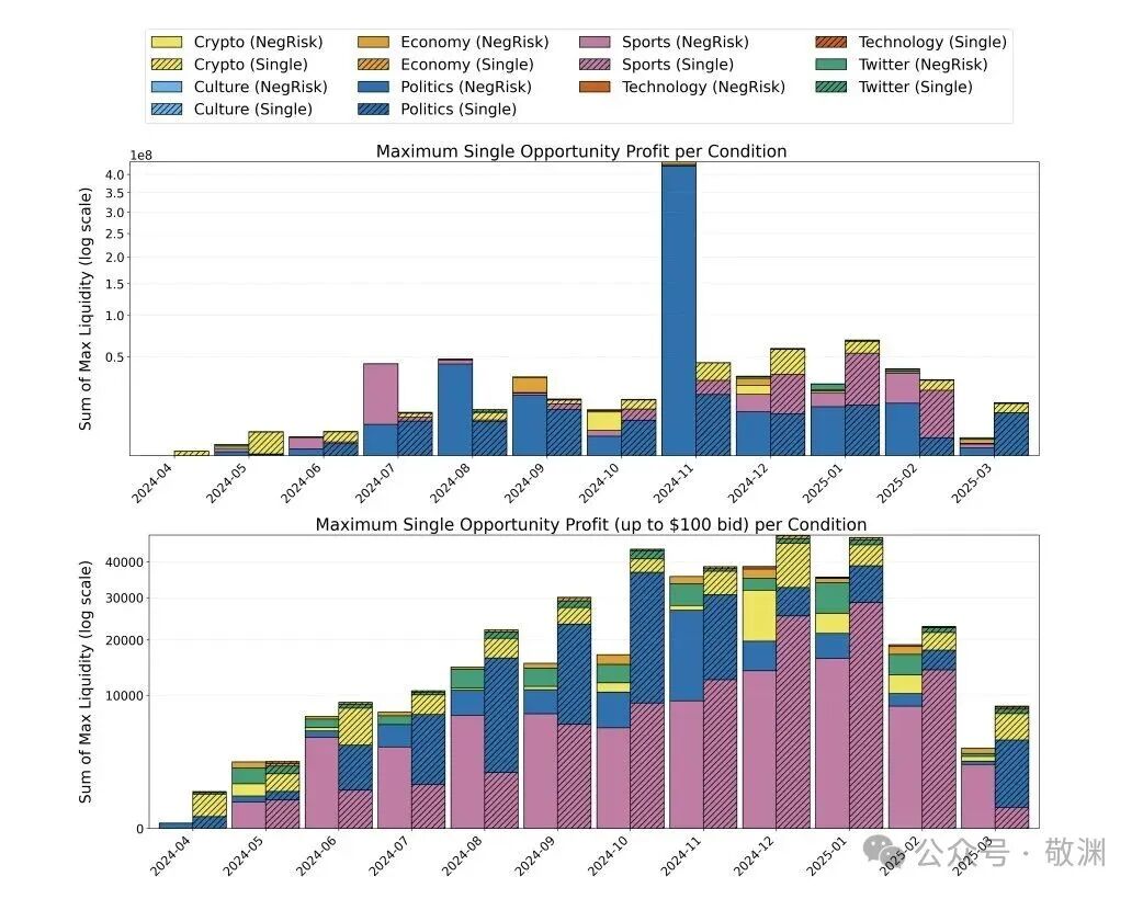 单条件最大机会利润统计图