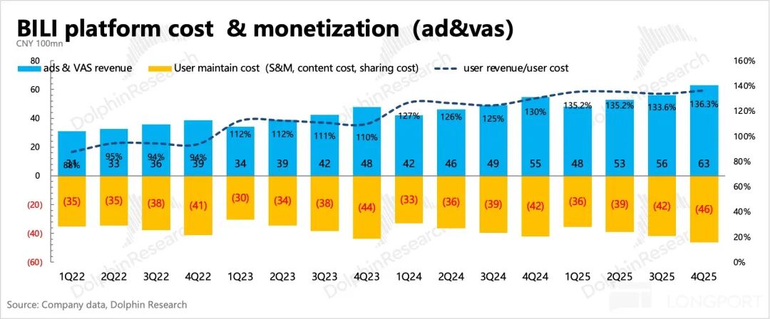 B站平台成本与货币化情况