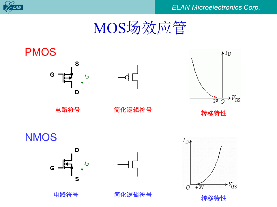 MOS场效应管电路符号、简化逻辑符号与转移特性曲线图