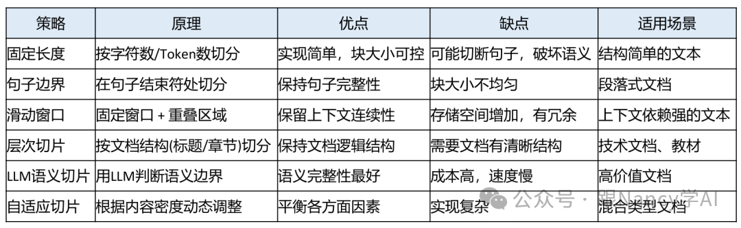 六种文本分块策略对比表:包括固定长度、句子边界、滑动窗口、层次切片、LLM语义切片、自适应切片,对比其原理、优点、缺点和适用场景。
