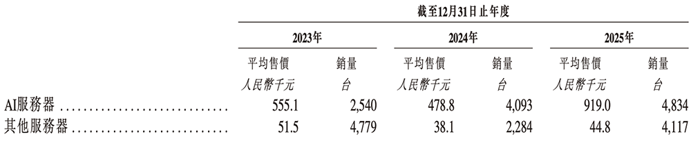 AI服务器与其他服务器平均售价及销量