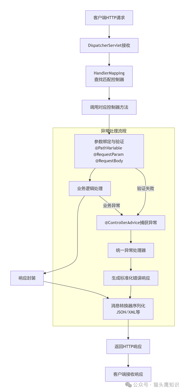 Spring MVC请求处理流程图